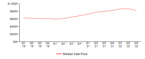 Sales Price Trends